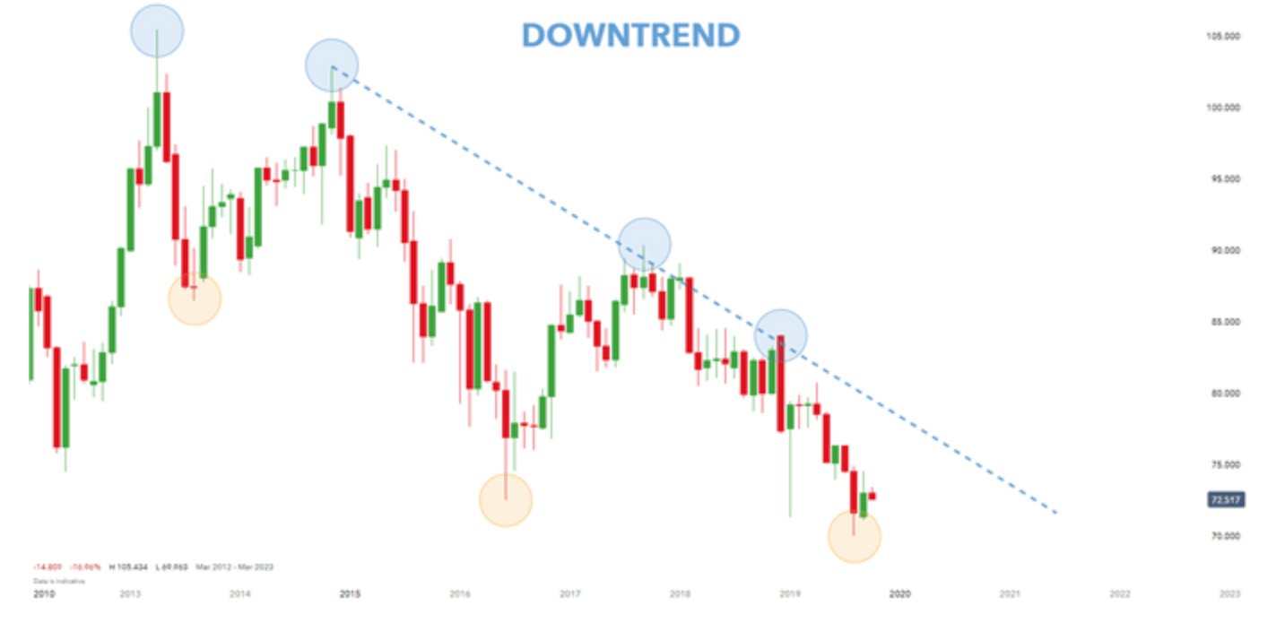 carta menunjukkan trend pada position trading