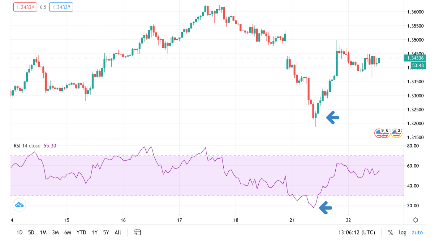 Momentum Trading Overbought RSI