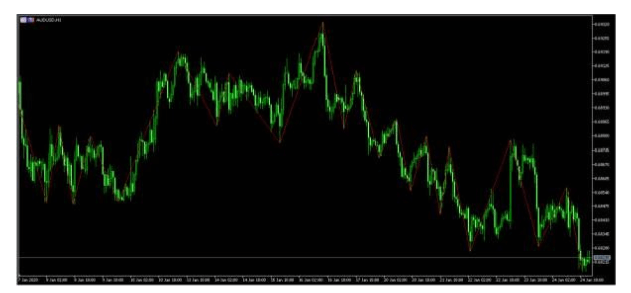 Zig Zag Indicator Olymp Trade Strategy