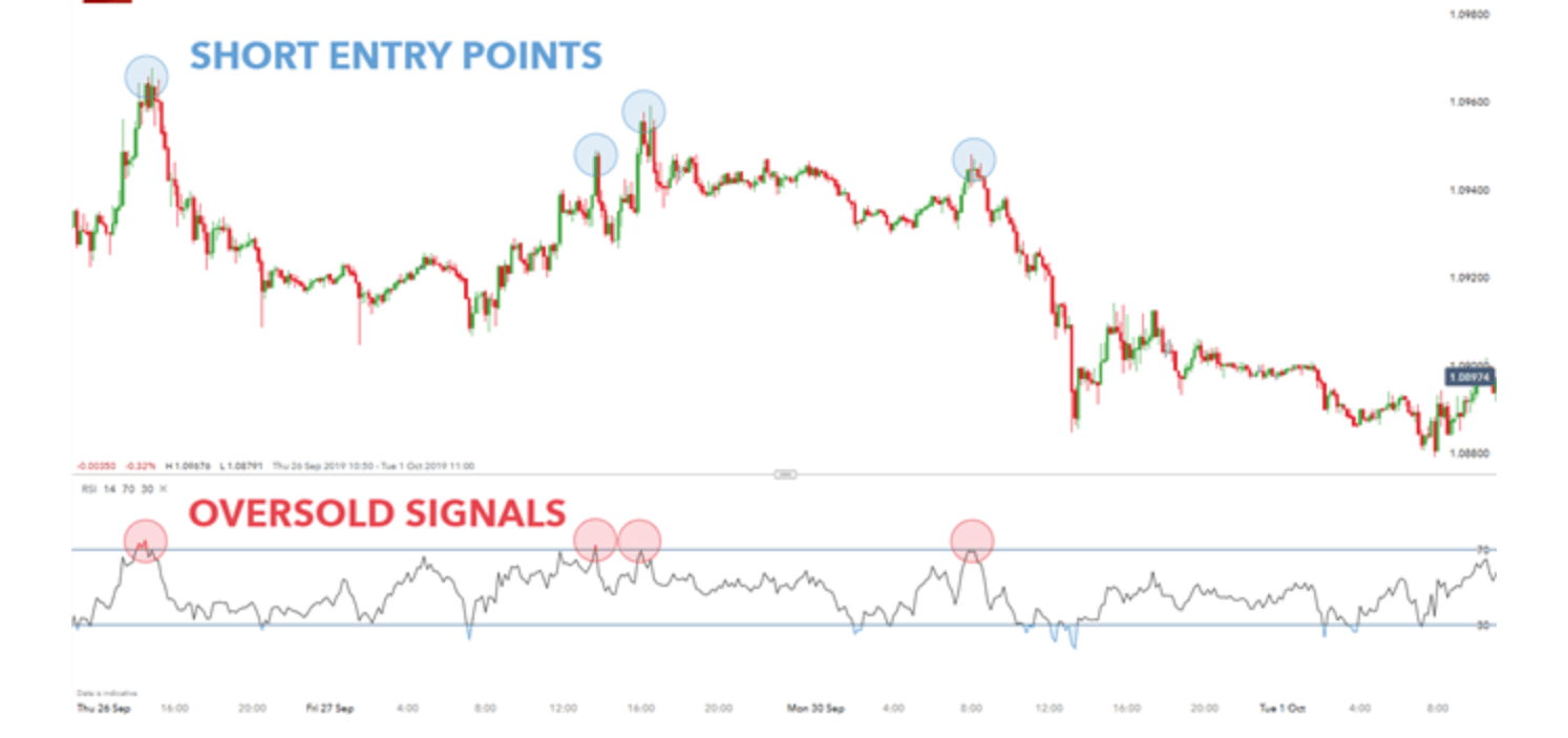 10 minute chart untuk mencari entry points dalam day trading