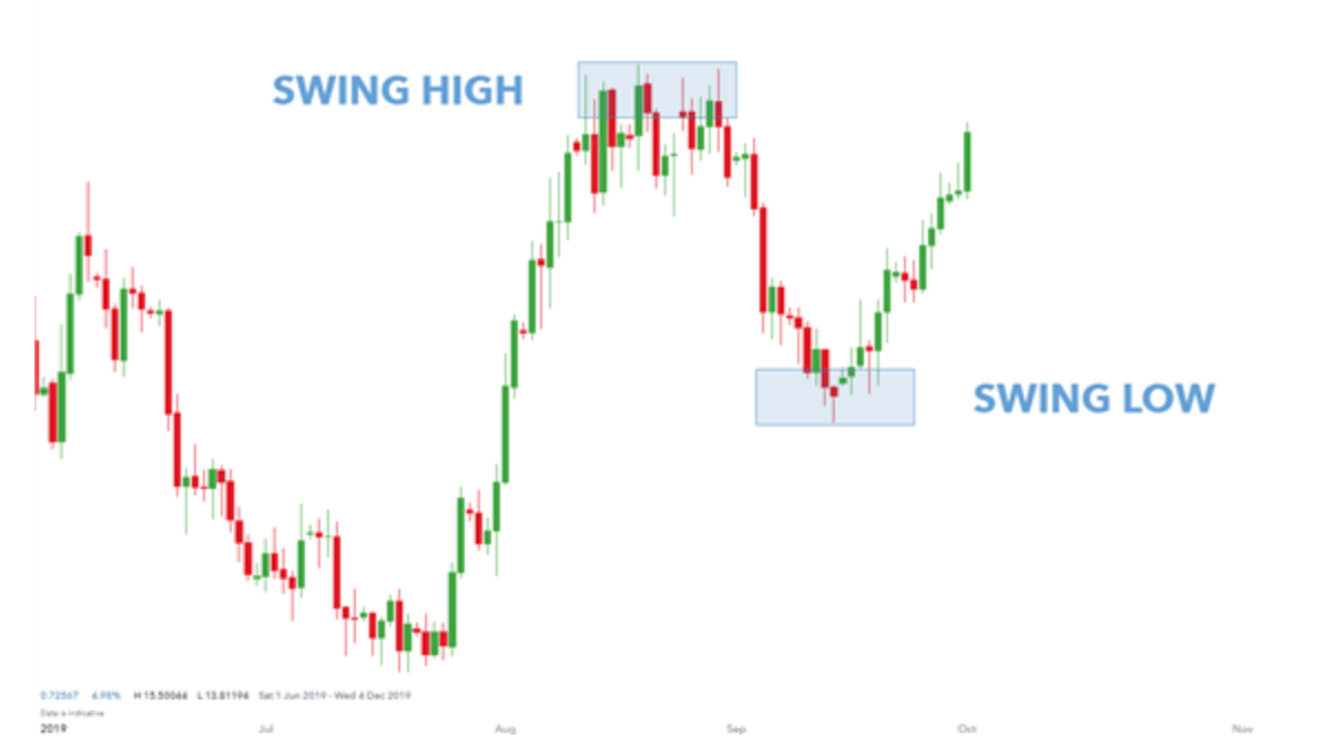 daily chart untuk menentukan trend pada swing trading